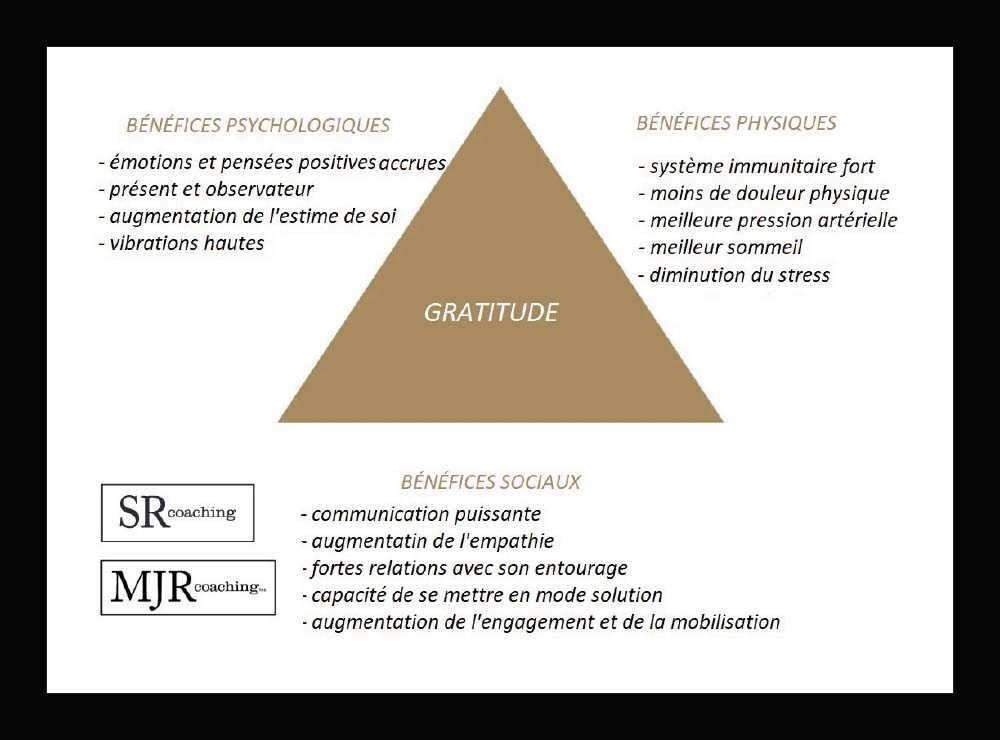 Triangle des bénéfices de la gratitude